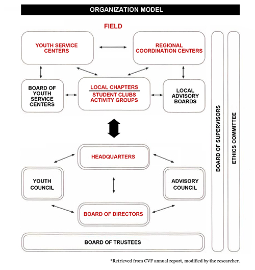 organizational model